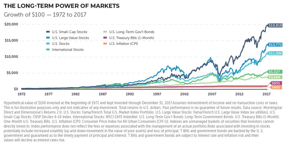 4 Charts every Investor Should Know | Global Financial Advisory Services